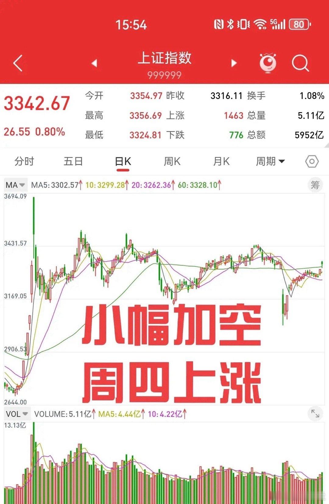 5月8日，今天上午十点，有重磅发布会，期待有利好消息。最近有关股市的预期管理，做