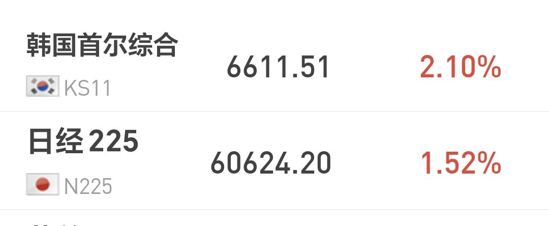 基金：震荡市场最好的操作是什么
日本和韩国市场今天上涨，日本上涨了1.52%，韩
