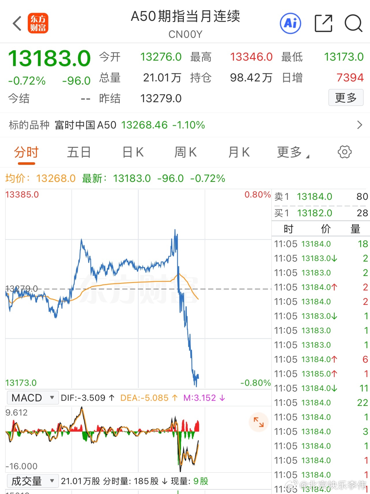 在小院晒太阳，一看我大A又A形走势，完全无视日韩股市上涨，宁德时代暴跌超过10%