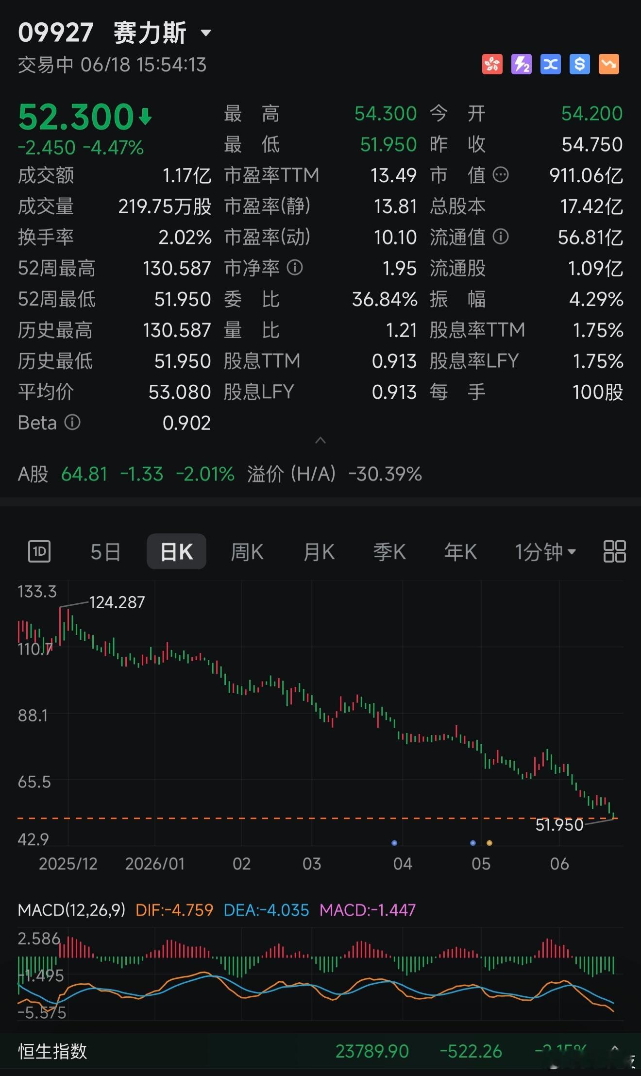 赛力斯港股、A股均创新低！华为也救不了？