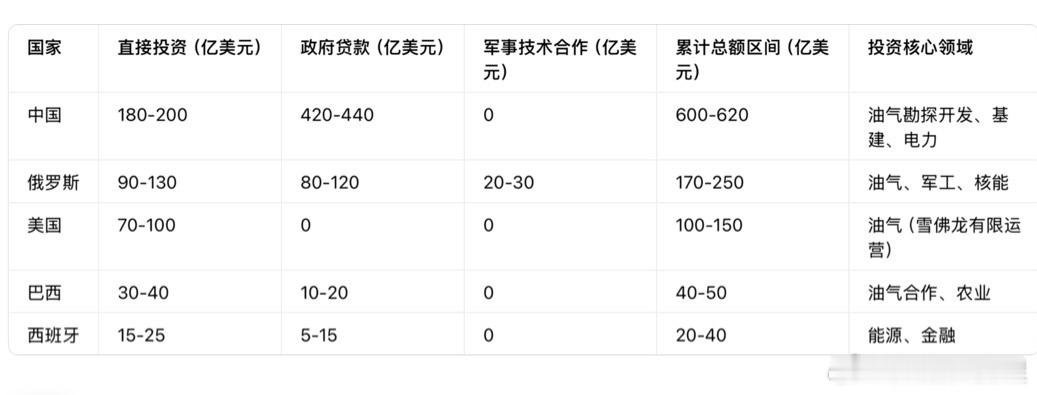 外交部回应美对委军事打击各个主要国家在委内瑞拉的投资汇总，我们是大户啊！ 