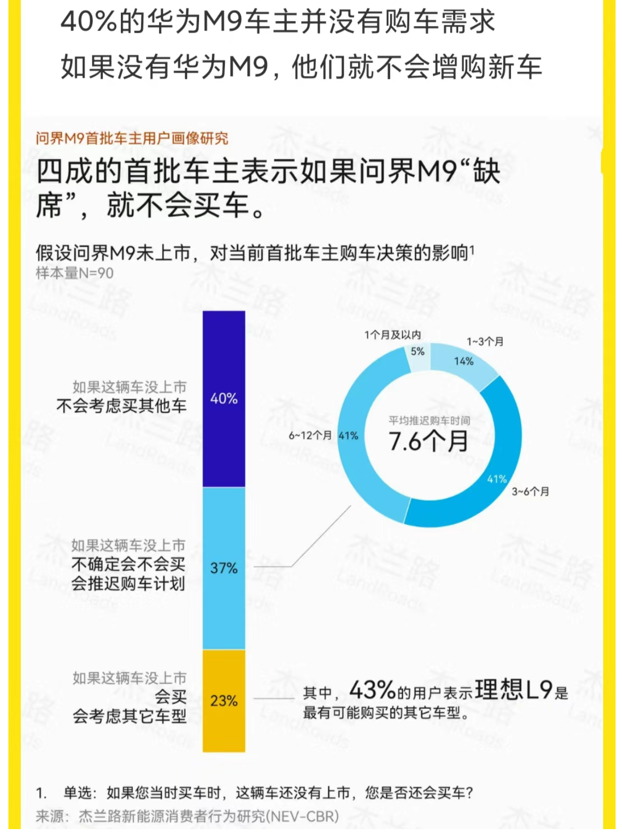 40％的华为M9车主并没有购车需求！40％的华为M9车主并没有购车需求如果没有问