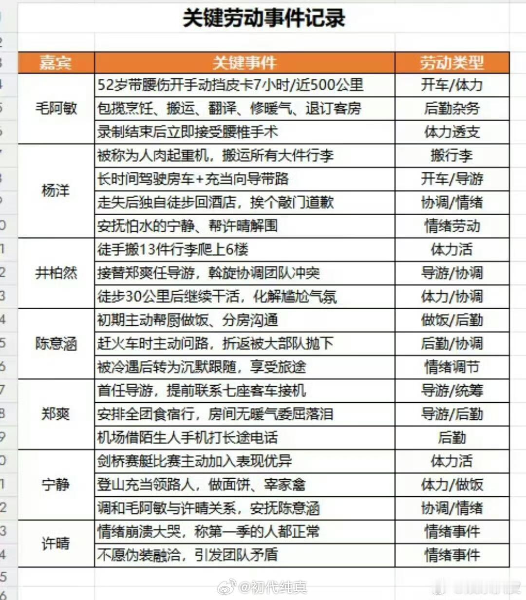 看了西珍妮拉的表，发现毛阿敏干的活也不少啊 ​​​