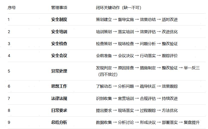安全管理不是“管别人”，而是管自己。
战胜惰性与随意，把每件事都走成“闭环”，安