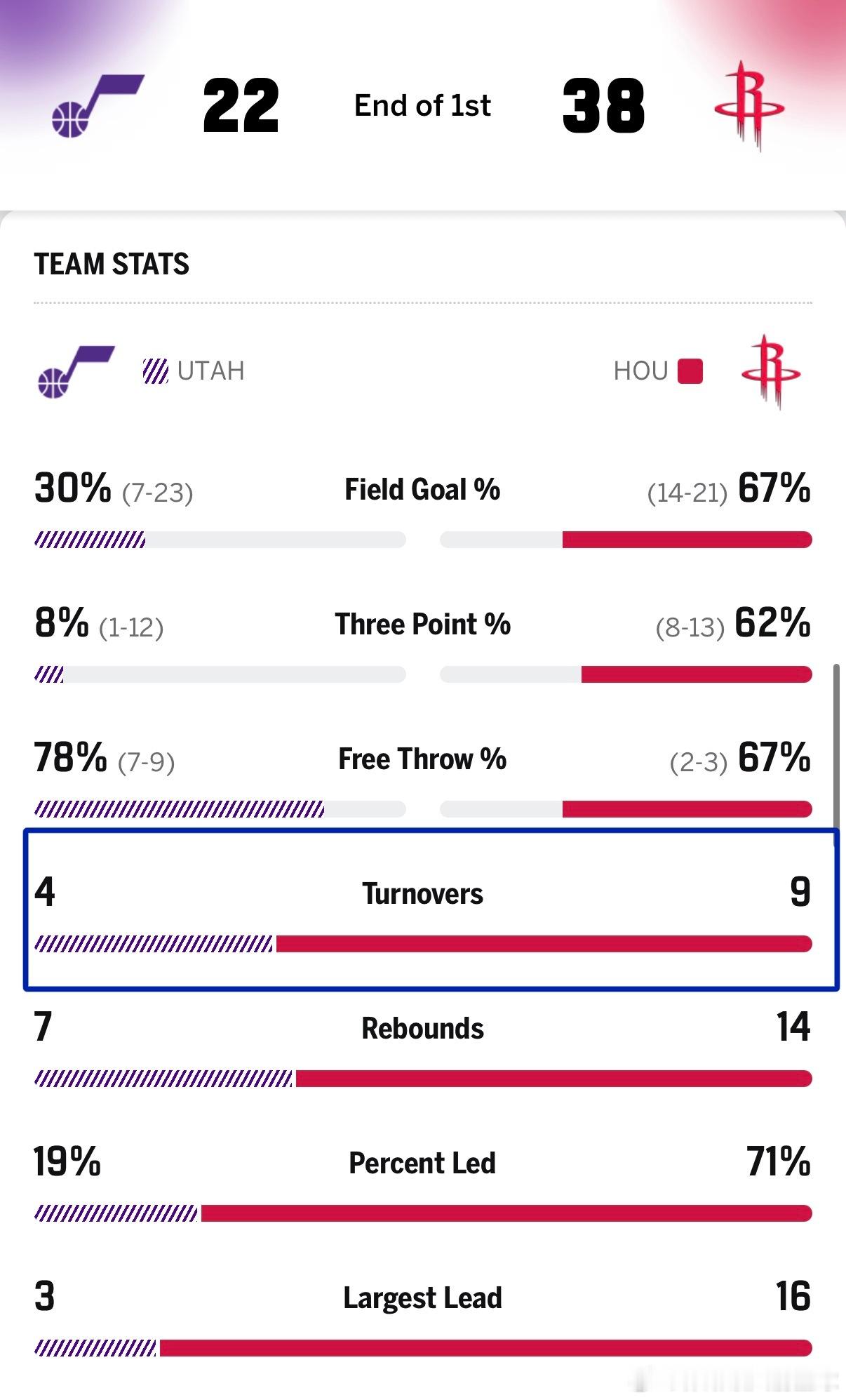 但是，火箭首节出现了9记失误果然，还是爵士太菜了！！！爵士vs火箭休斯顿火箭休斯