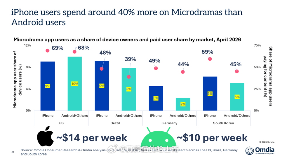 iPhone用户在微短剧上的消费比安卓用户高出40%，具体为iPhone用户每周