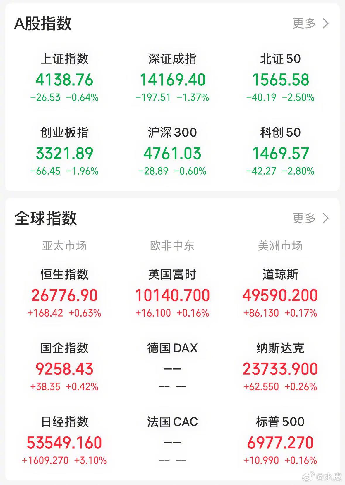 【今日看盘】指数一口气冲到 4200 点附近，在此位置出现分歧属于正常现象，若毫