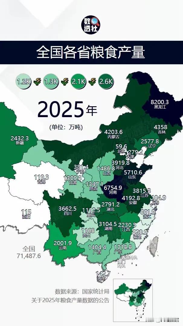 古代都是“南粮北运”，为啥现在完全颠倒过来，成了“北粮南运”？
2025年，我国