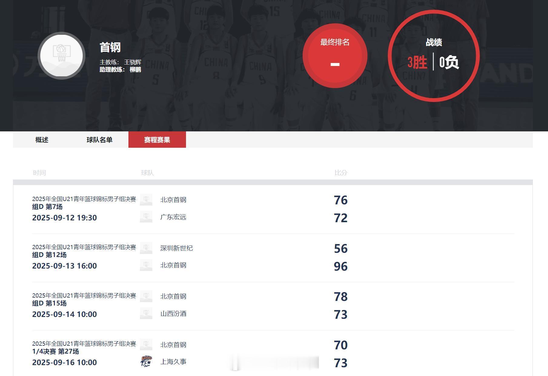 北京首钢 全国U21锦标赛，北京首钢青年队止步八强，小组赛三连胜，还不错的。这一