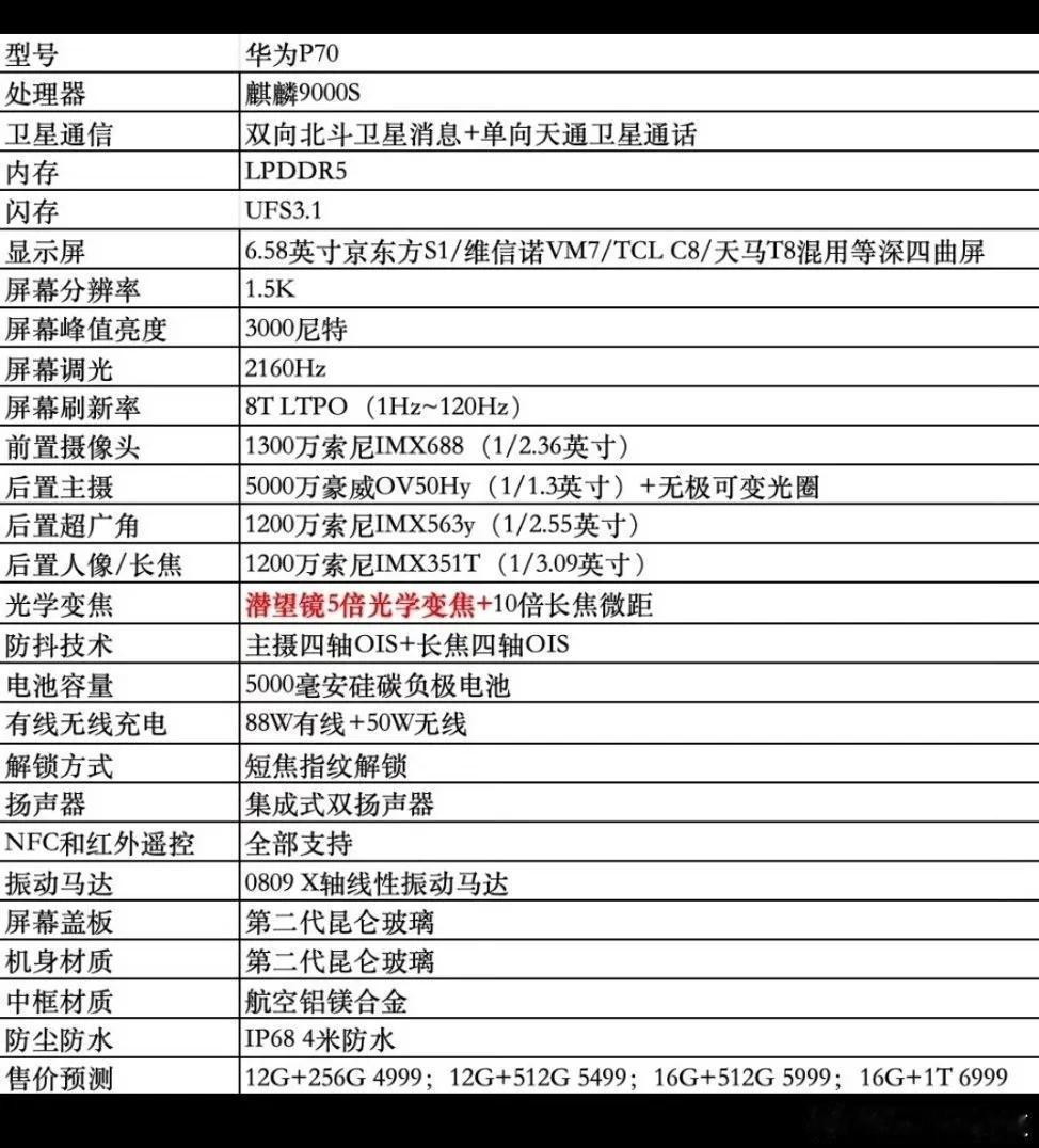 华为P70这配置如何？如果卖5000，你会心动吗？
最大的亮点无疑是拍照，一英寸