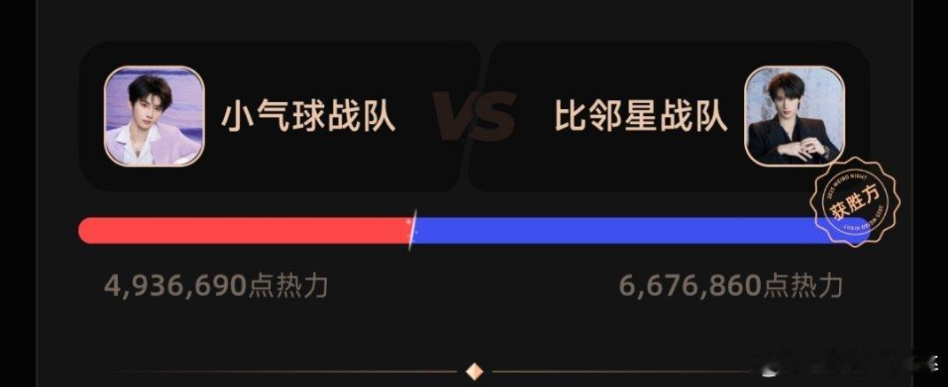 我微博之夜一直最关注的一组，丁程鑫胜了马嘉祺 