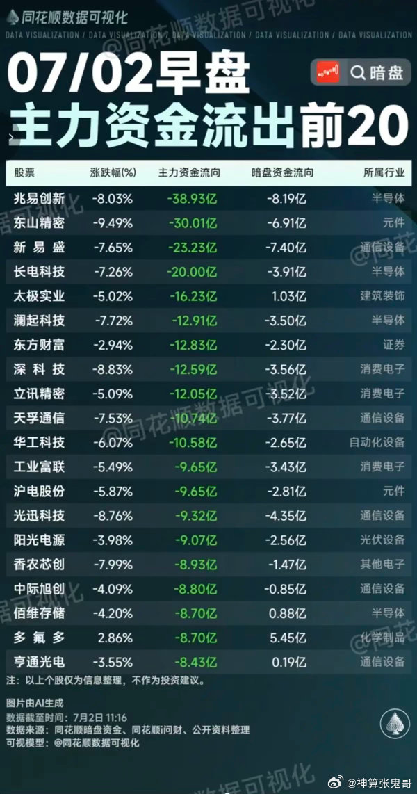 7.02周四  主力资金  流入流出个股榜TOP20！资金抢筹：微盘股大涨，户外