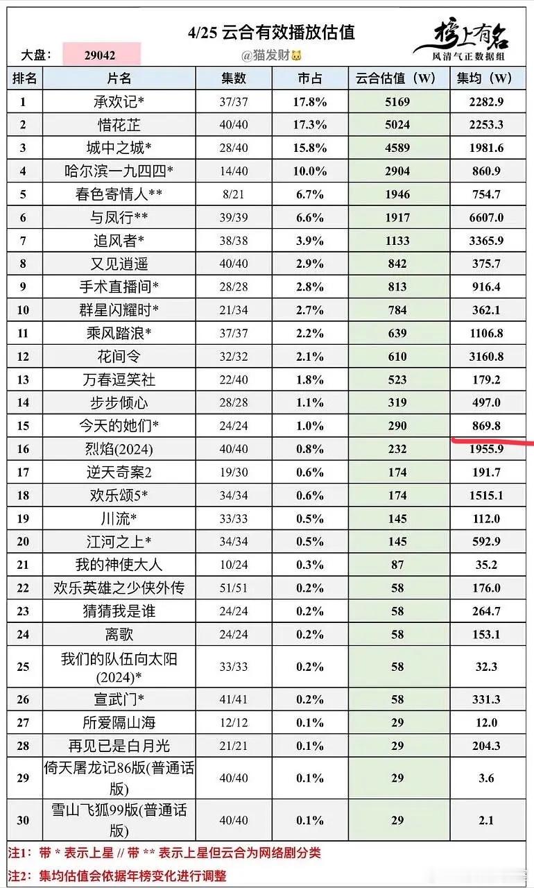 这么多集均几百万的S+剧，怪不得🥕越来越多了！杨幂的哈尔滨一九四四860w、又