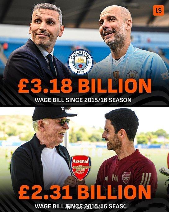 LiveScore：过去10个赛季，曼城在工资方面的支出比阿森纳多8.7亿英镑?
