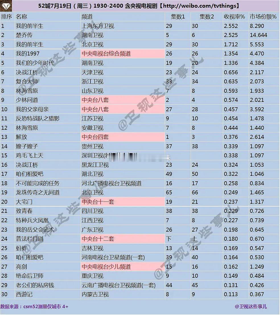 我的前半生当年收视率这么爆嘛？当年双台同播的情况下收视率超了楚乔传跟欢乐颂我印象