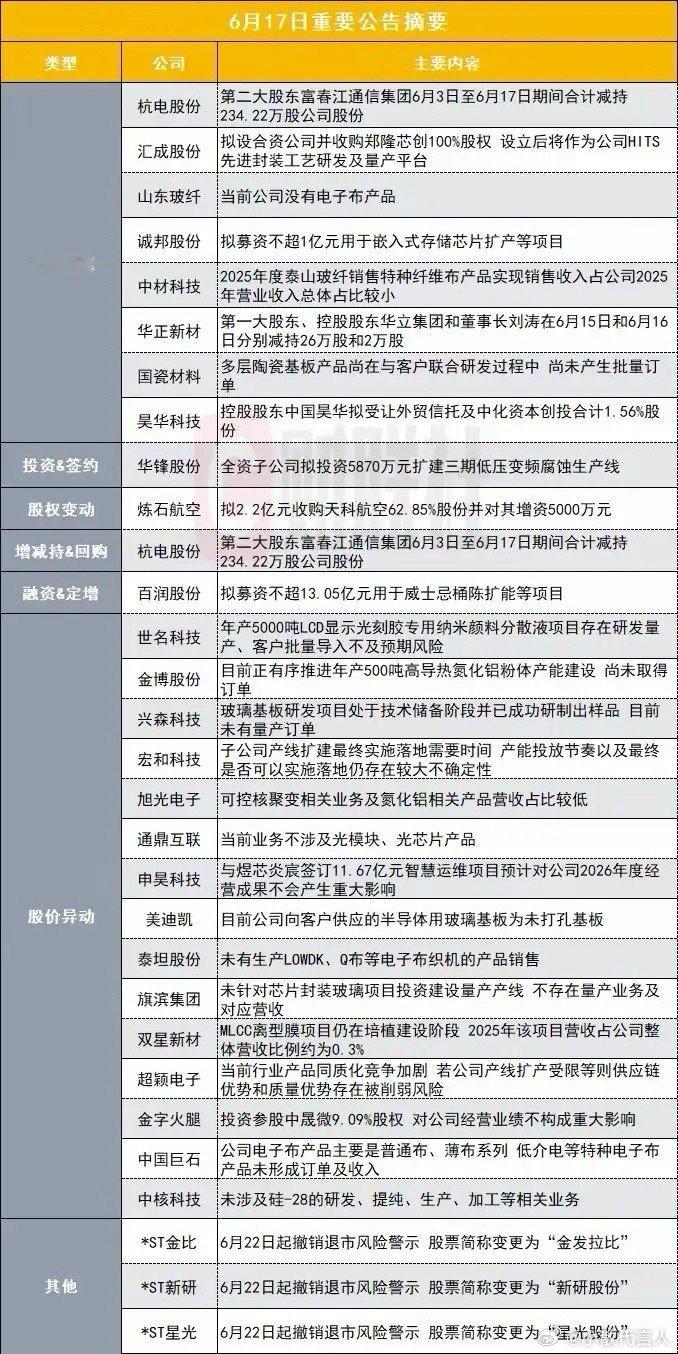 6月17日晚企业重要公告，尤其是做短线的，有些企业是很大的利空公告，有些人不看第