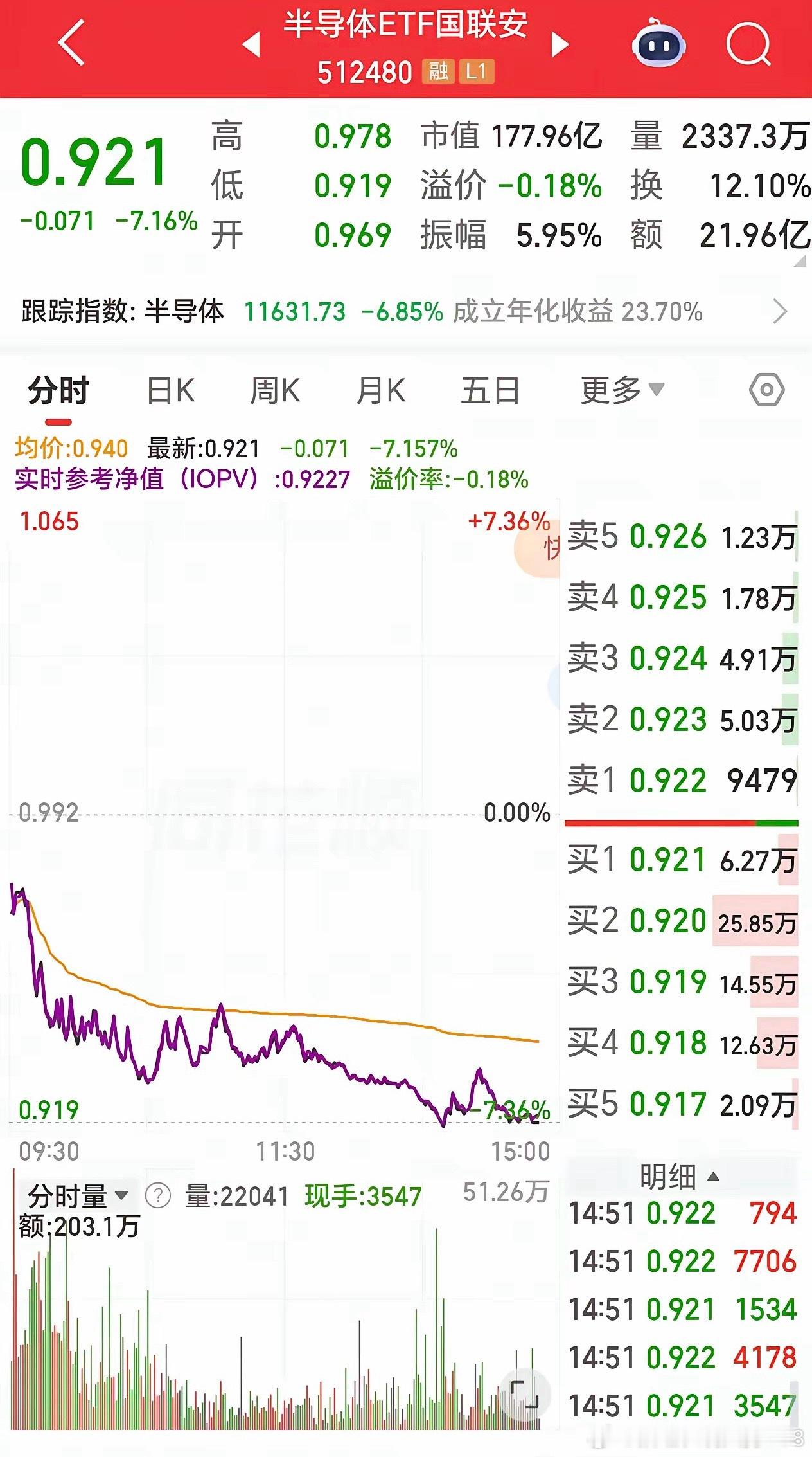 韩国上周五大盘大涨17.9%，今天跌5%，市场都称之为正常回调。反观咱们不少半导