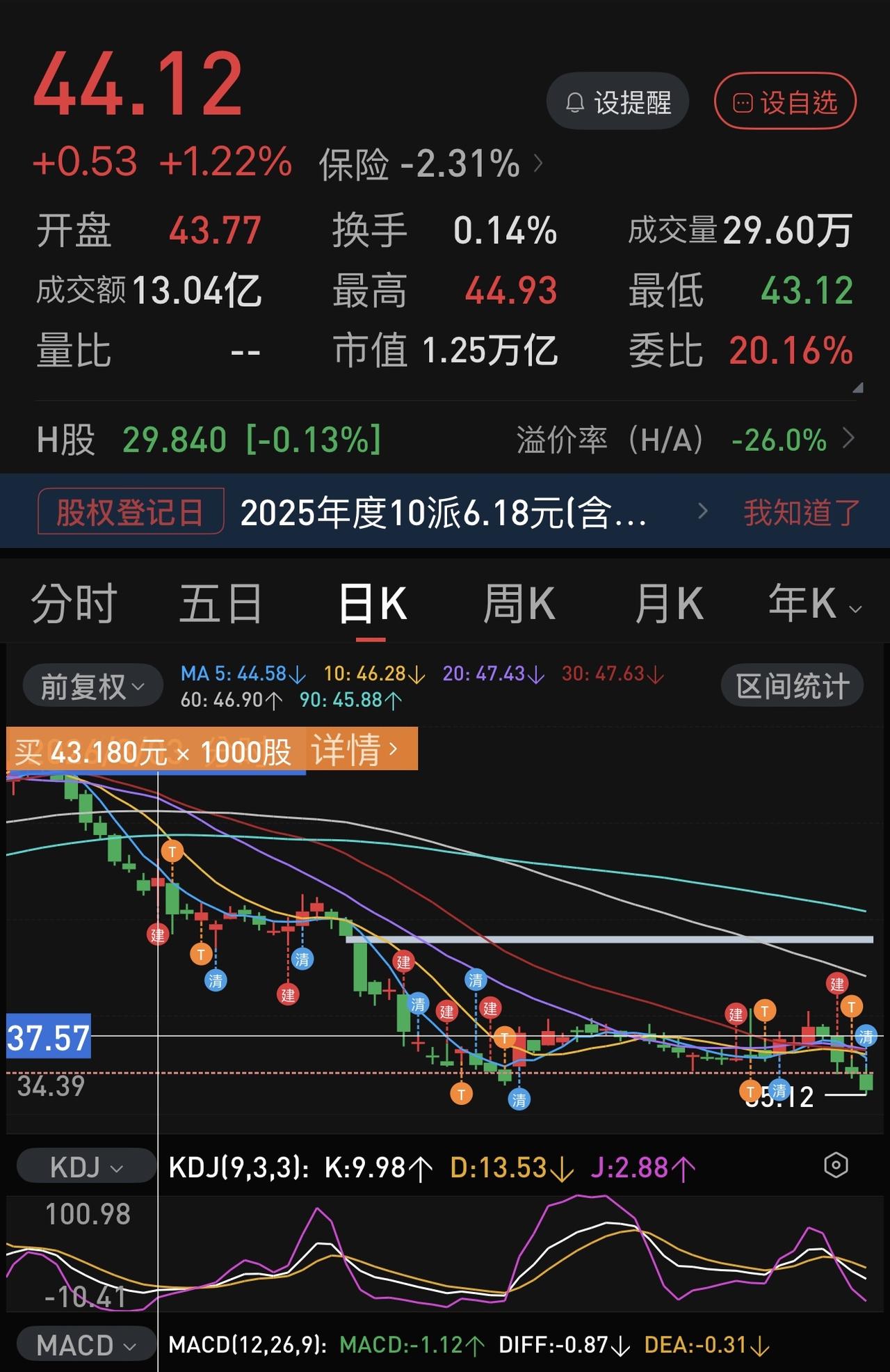 从03.03号43.18元买入中国人寿，两个多月，补仓7次，T了7次，中间清仓6