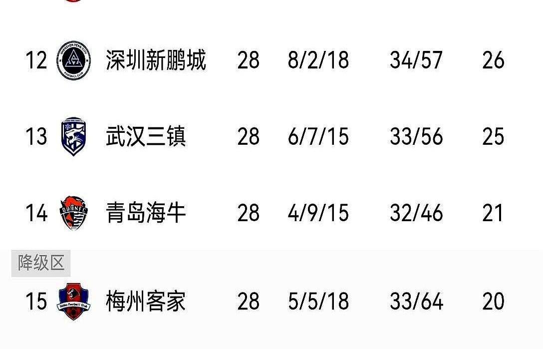 深圳新鹏城今晚死磕申花，赢了保级有希望，输了直接躺平。
就差一分，脚下踩着悬崖，