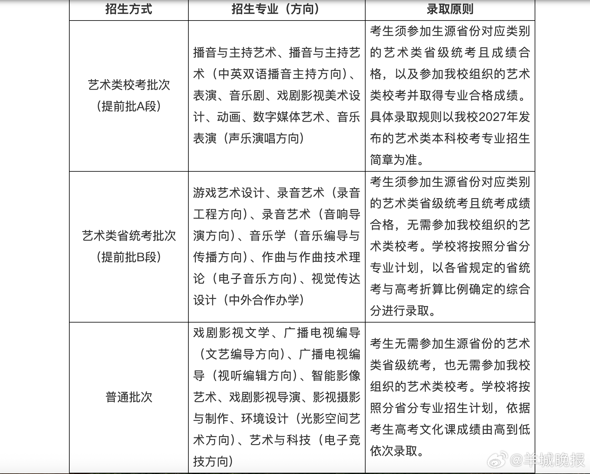 【播音主持三个方向暂停招生，#中传2027艺考政策重大调整#】近日，中国传媒大学