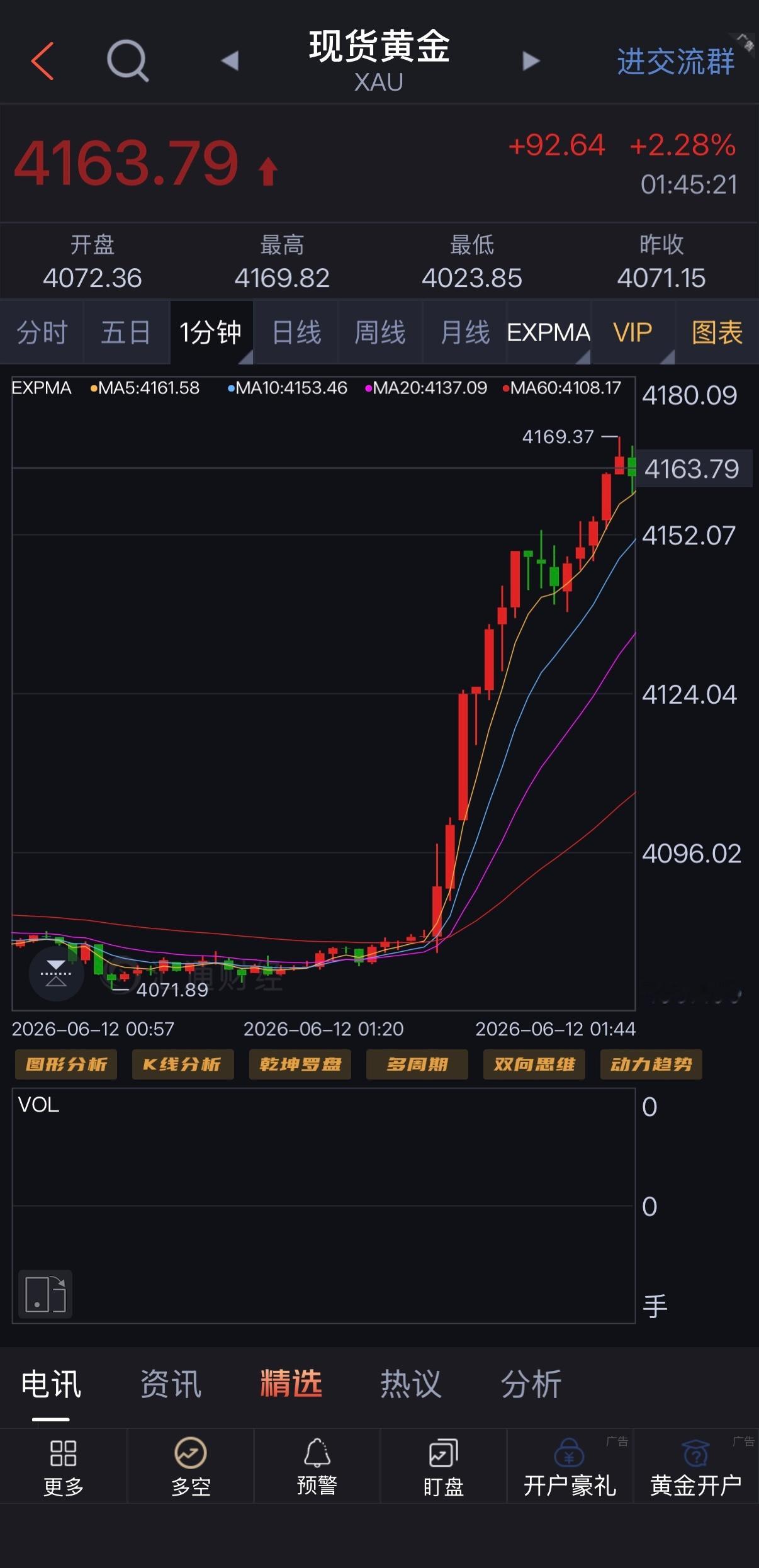 老特突发发言，直接引爆市场避险情绪，黄金毫无铺垫，直线暴力拉升，单边暴涨整整10