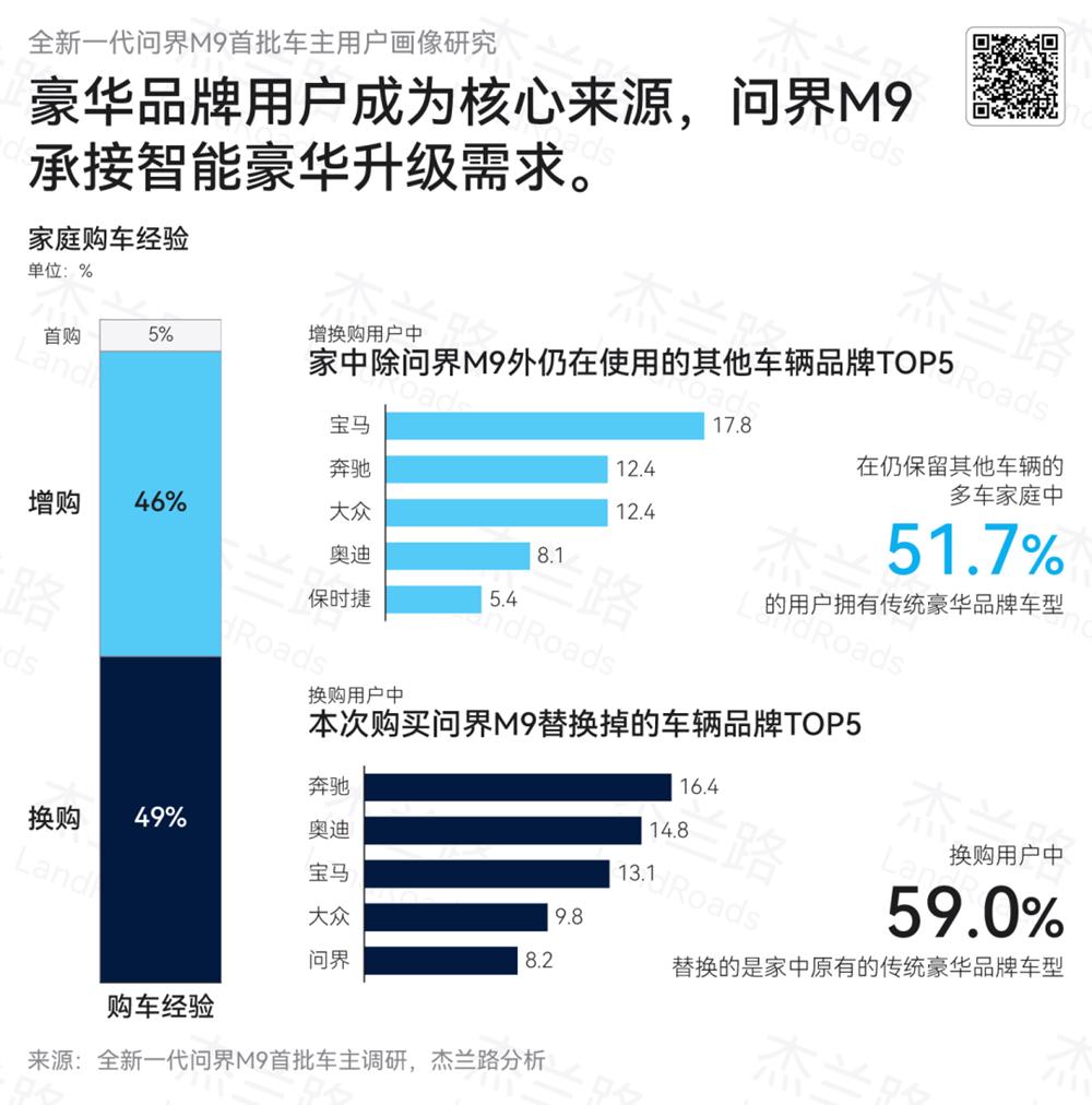 超六成用户冲着新能源趋势买车，全新一代问界M9踩准了节奏
为什么买全新一代问界M