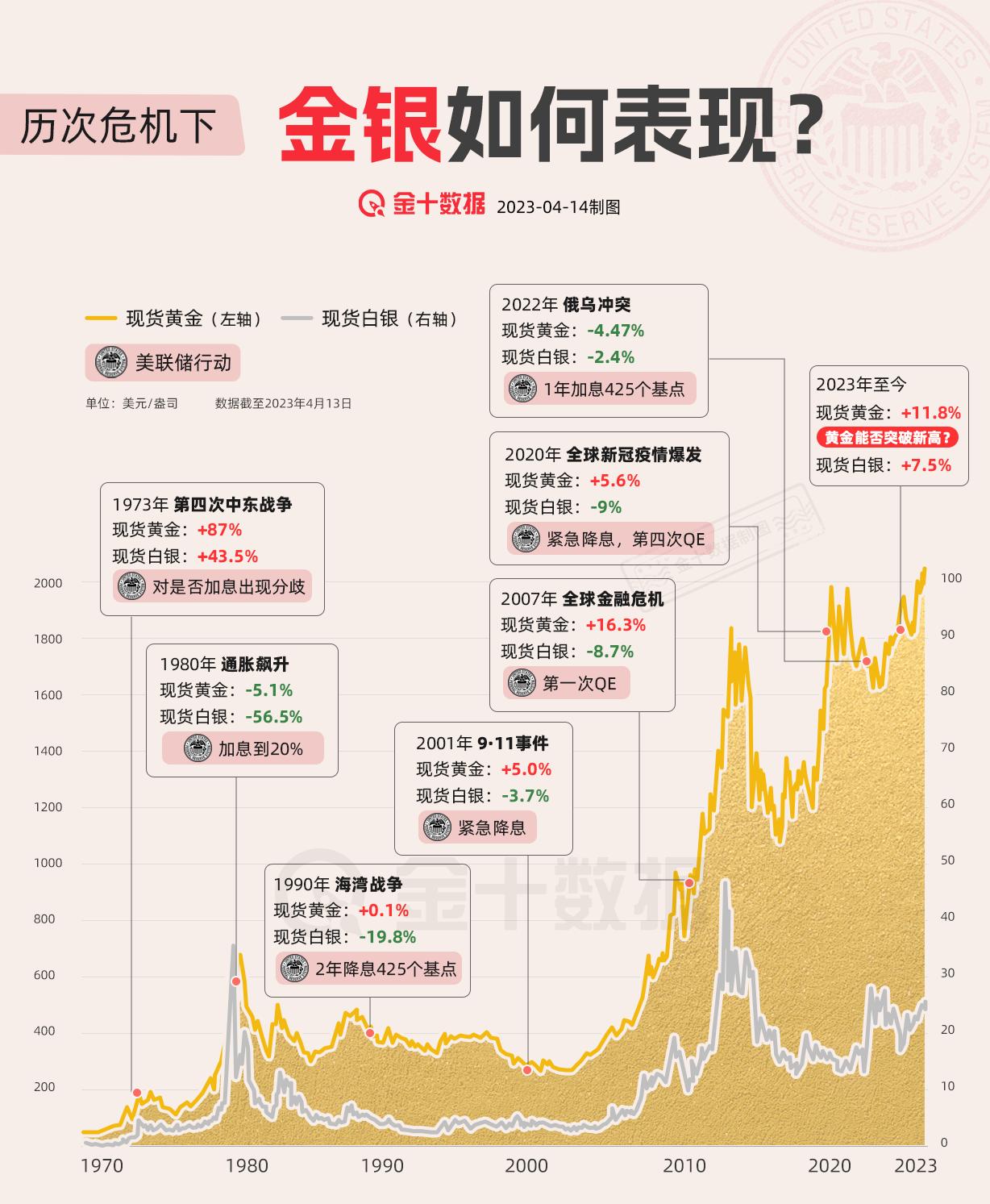 【金价能否破新高？盘点历次危机下的金银表现】回顾过去50年，历次危机冲击之下黄金