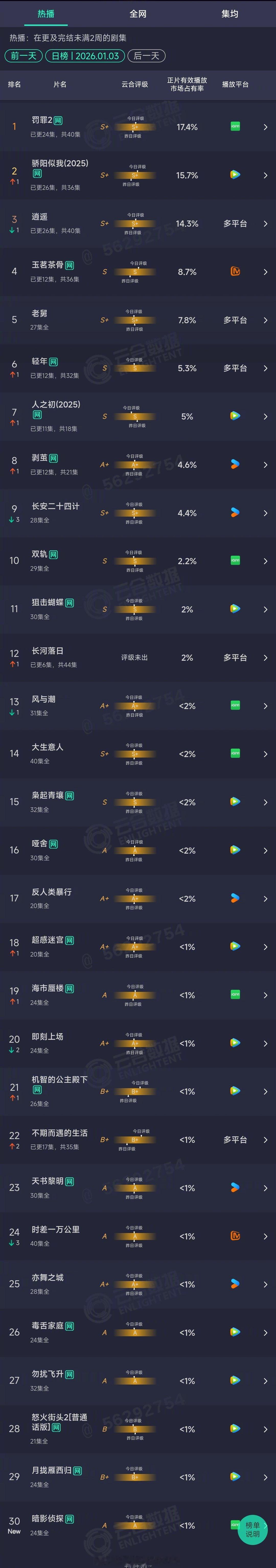 2026年01月03日云合长剧集正片有效播放量占比TOP301 罚罪2 17.4