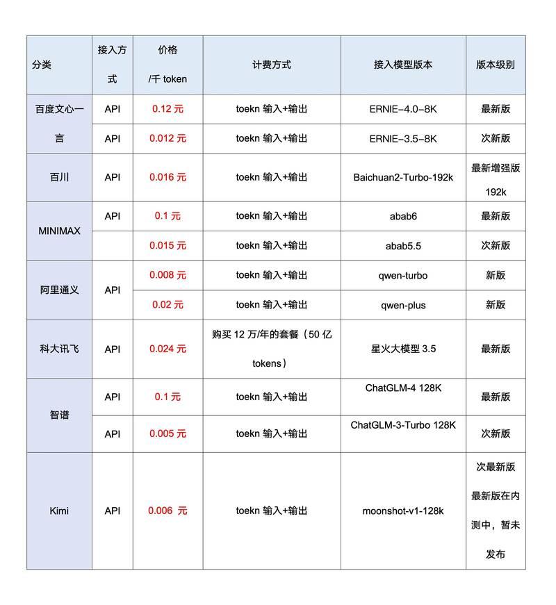 大模型厂商不装了，摊牌了。价格战打了两年，现在开始悄悄涨价了。

10月24日，
