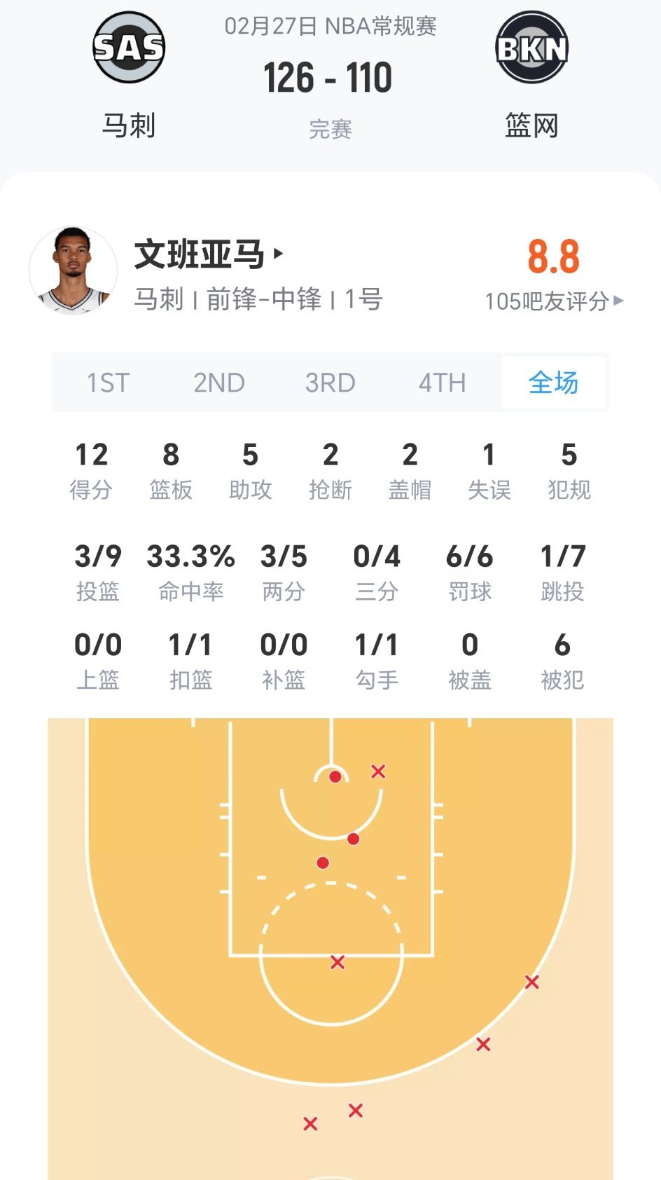 文班亚马12分8篮板5助攻2抢断2盖帽！马刺豪取11连胜。马刺vs篮网