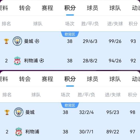 只怪曼城太无敌！利物浦曾97分&92分拿亚军