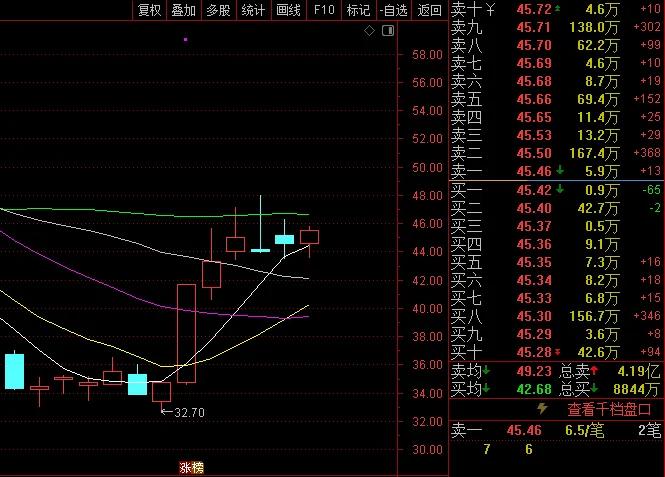 互联网金融的龙头开始异动，银之杰直线，但其他股票没跟，尤其像安硕信息、银之杰这些