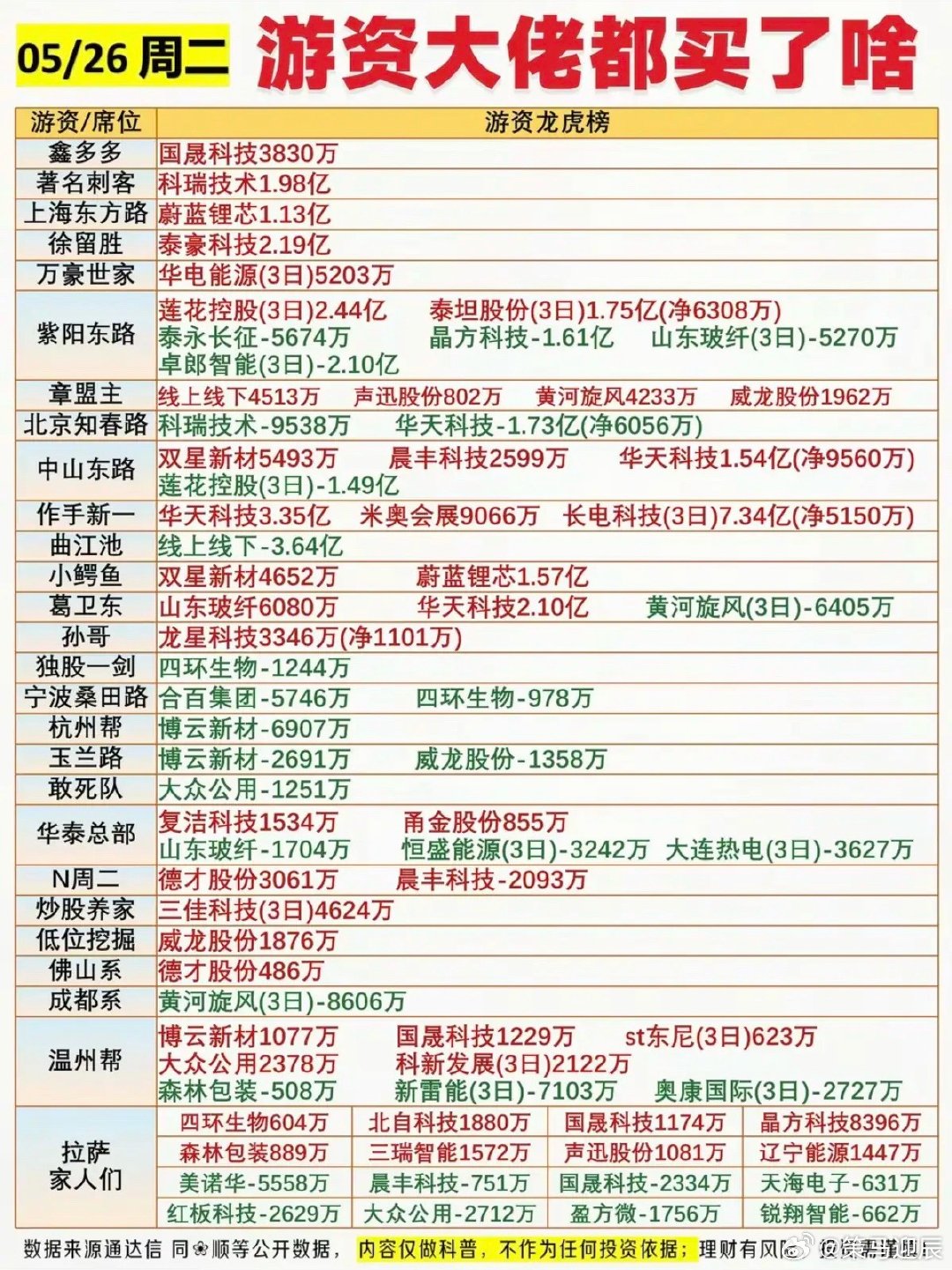 5.26周二  看看游资大佬们都买了啥？！ 游资大佬抢筹 龙虎榜！ 