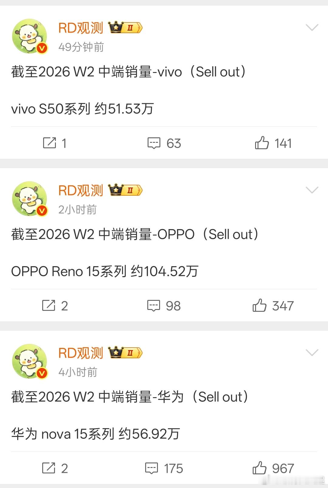 OPPO Reno15系列先发优势明显，已经破百万销量了 