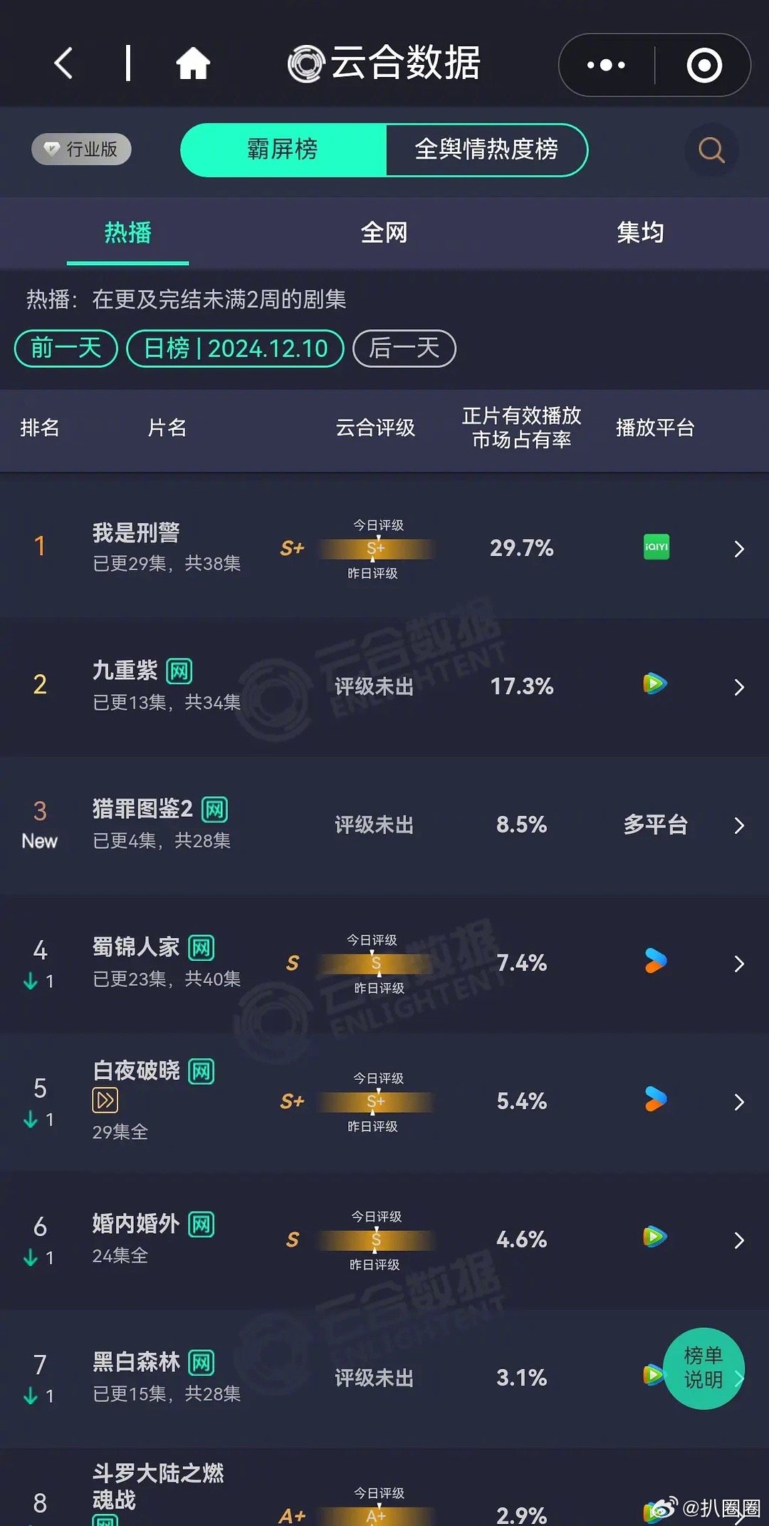 猎罪图鉴2云合首日8.5%什么水平～[思考] 