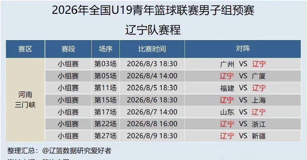 辽宁男篮青年队（U19）8月赛程 。辽宁男篮 辽宁男篮青年队 刘志轩 数据来源 