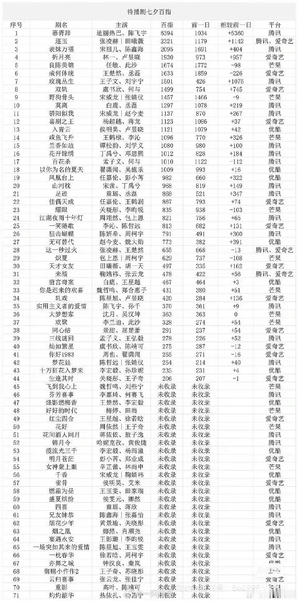 待播剧七夕物料百指慕胥辞百指断层第一慕胥辞百指断层第一，厉害，[嘻嘻][嘻嘻] 