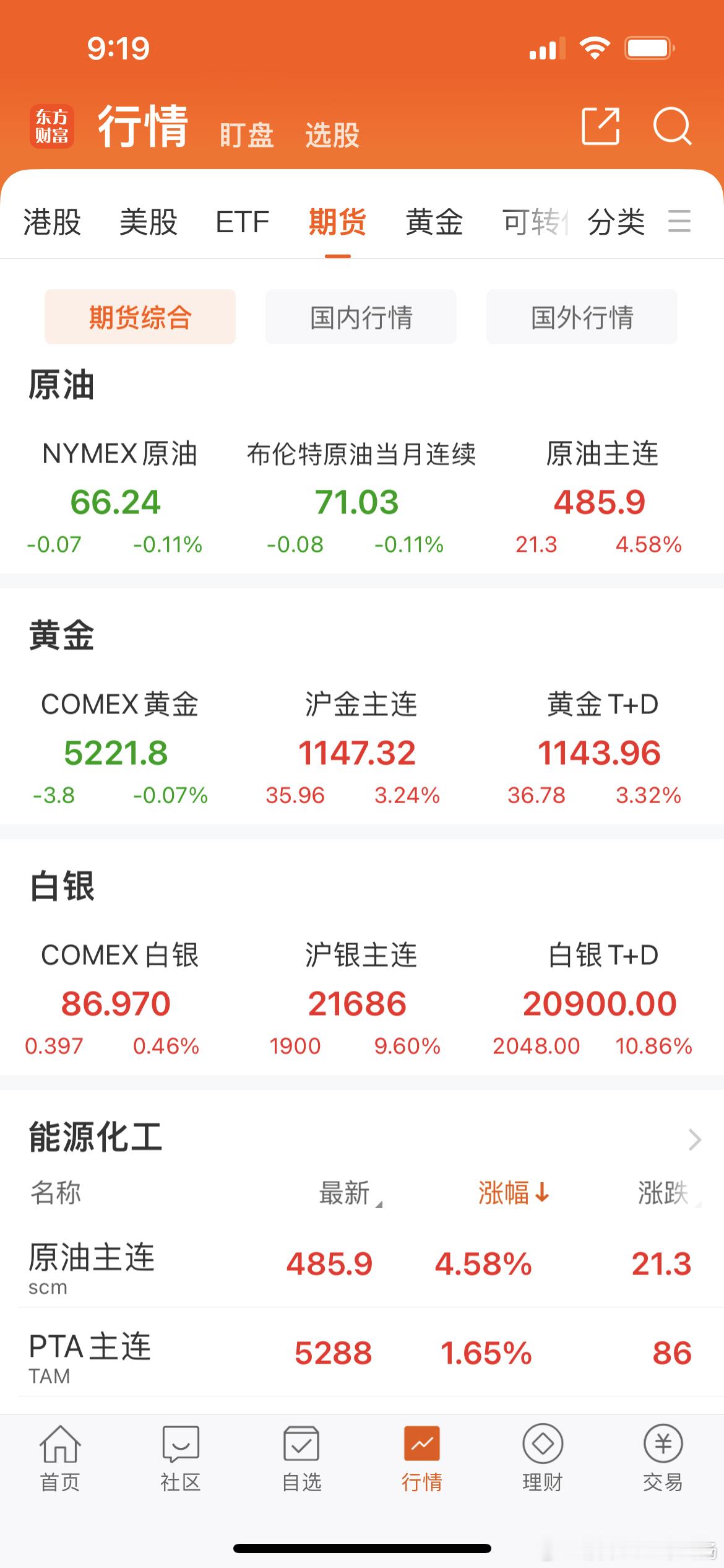 期货黄金白银连涨4天后  高开低走 
