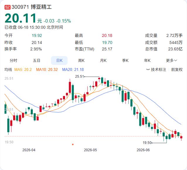 博亚精工刚完成首笔回购，99.59万元买入4.96万股，占总股本0.0422%，
