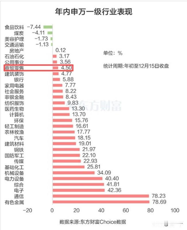 持有消费股的日子太苦了！
申万一级行业今年涨跌幅榜上，
食品饮料、煤炭和美容护理