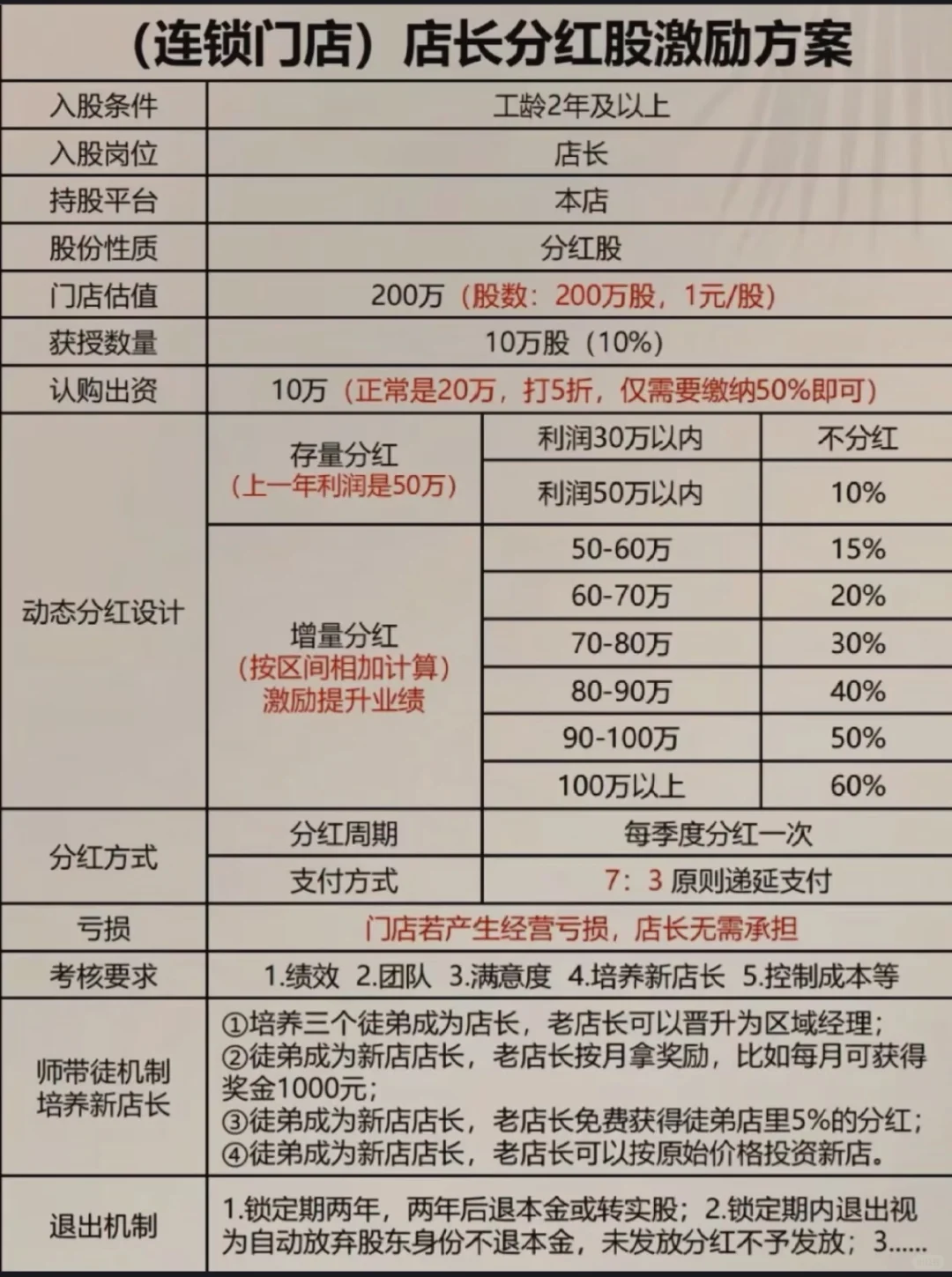 连锁门店，店长分红股激励方案‼️‼️