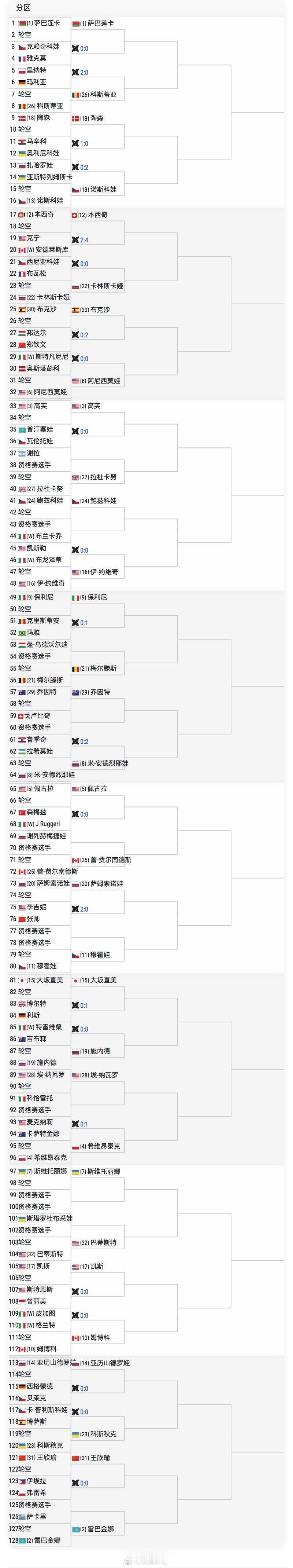 罗马 1000 赛女单签表👇🇨🇳郑钦文vs邦达尔，胜者打布克沙。🇨🇳王