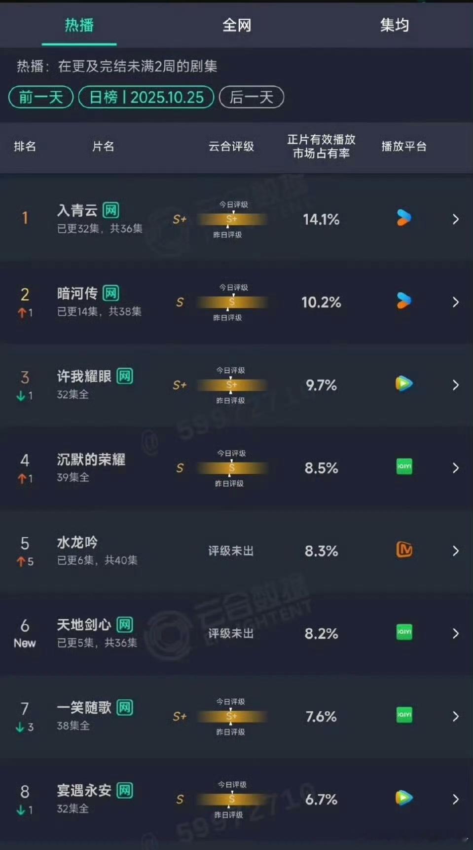 三大男主剧昨日云合，你在看哪部剧？龚俊《暗河传》10.2％罗云熙《水龙吟》8.3