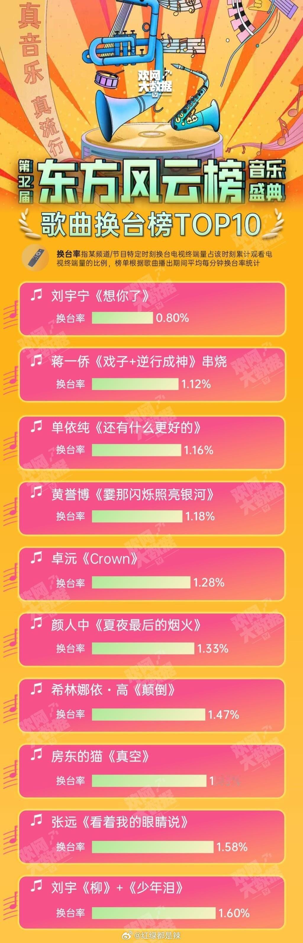 东方风云榜歌曲换台榜前十 ​​​