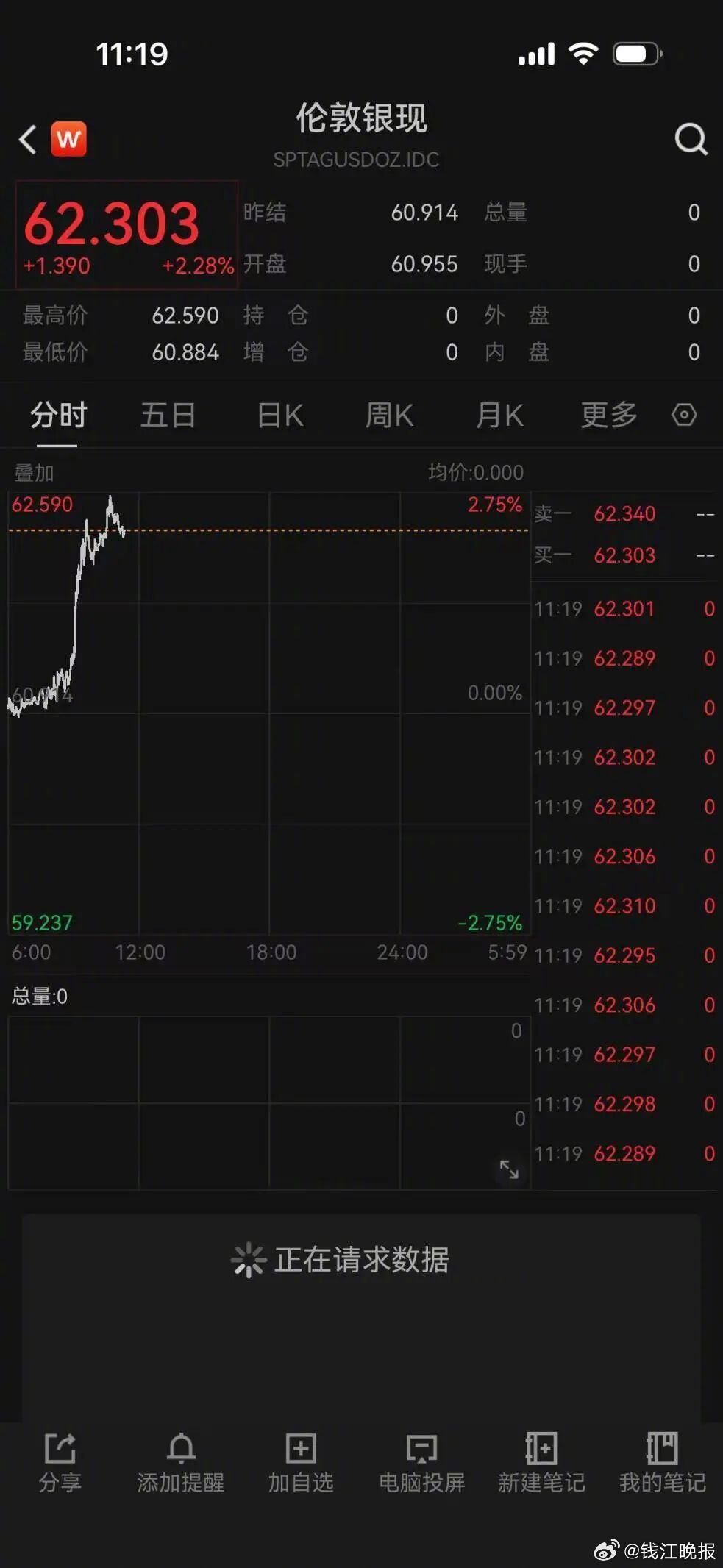#黄金直线拉升多只黄金股封住涨停#【黄金直线拉升，多只黄金股封住涨停】在前一日大