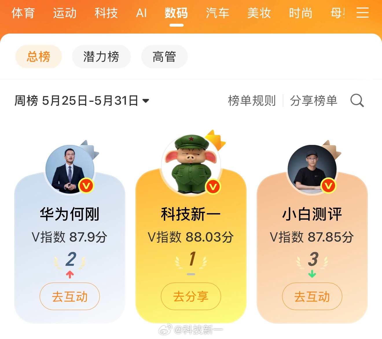 恭喜获得上周V影响力榜第二名！