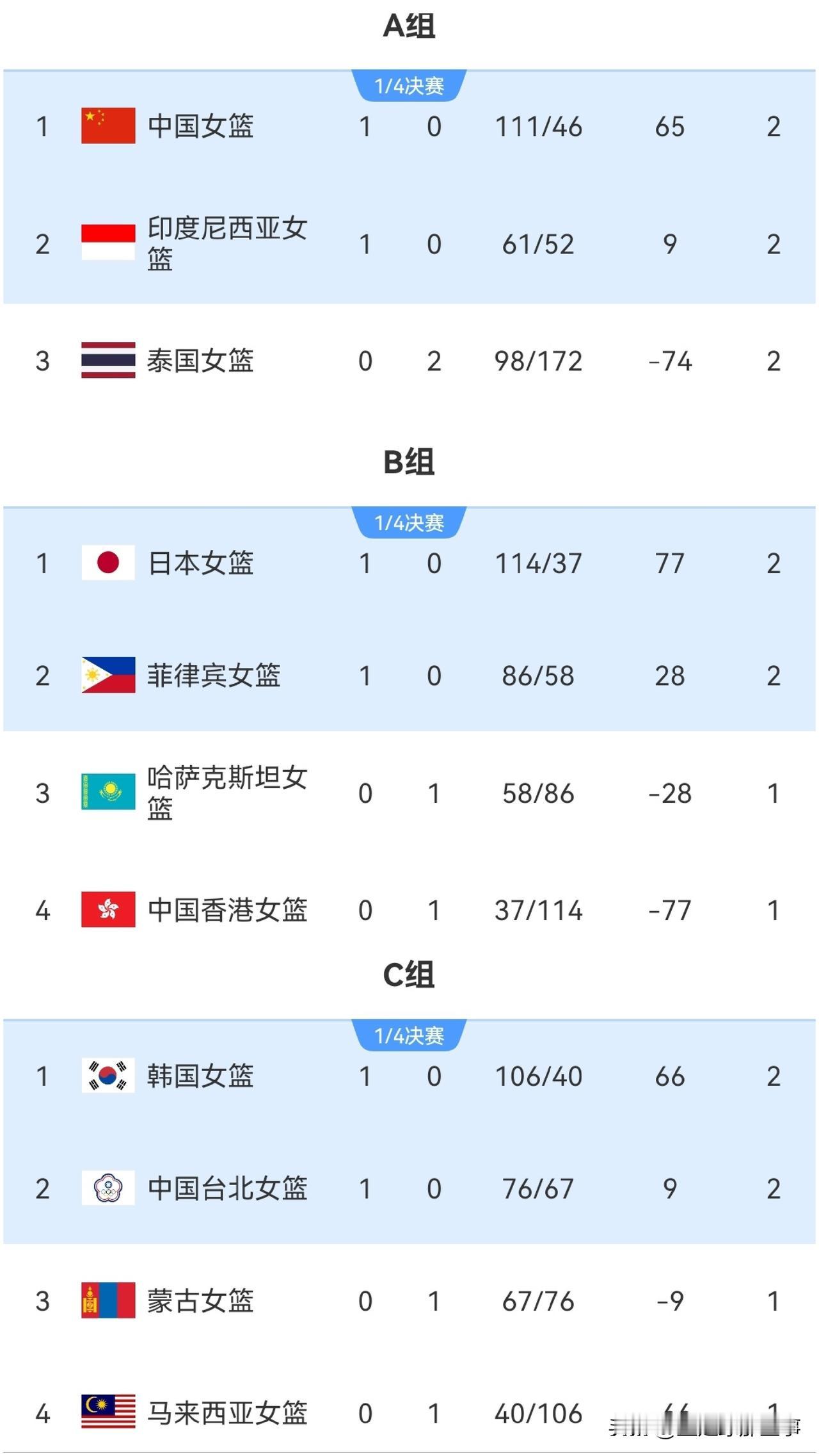 2026年亚运会女篮最新积分榜：中国女篮111：64大胜泰国取得开门红，全队6人
