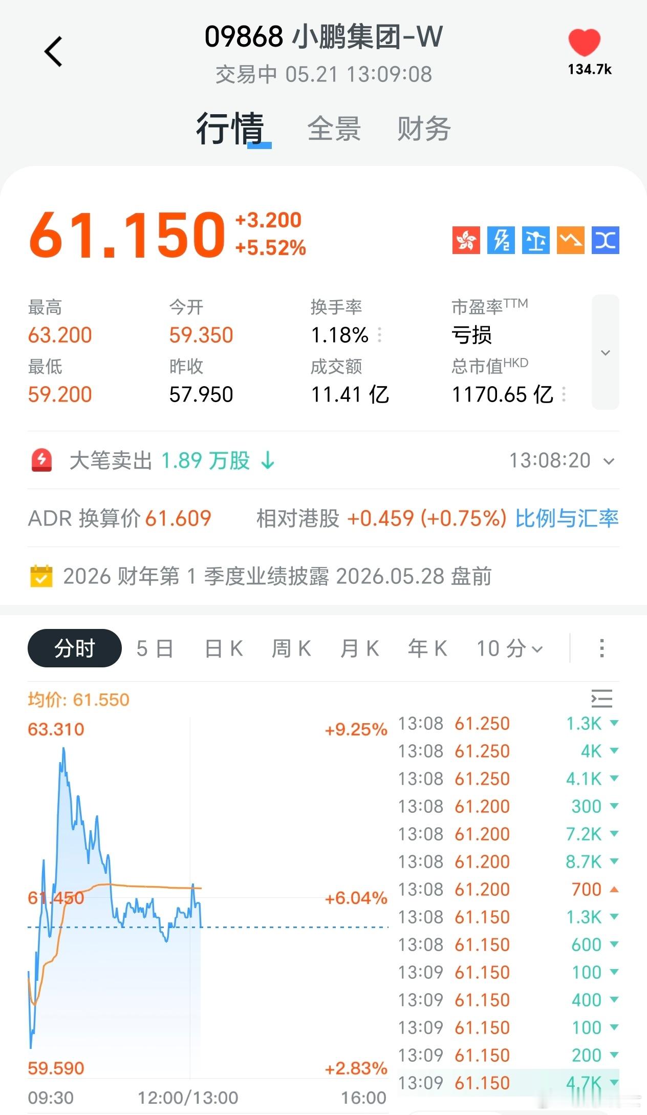 同样是发布新车，理想单日暴跌14个点，并且之后又连跌两天，小鹏这边却一度暴涨9个