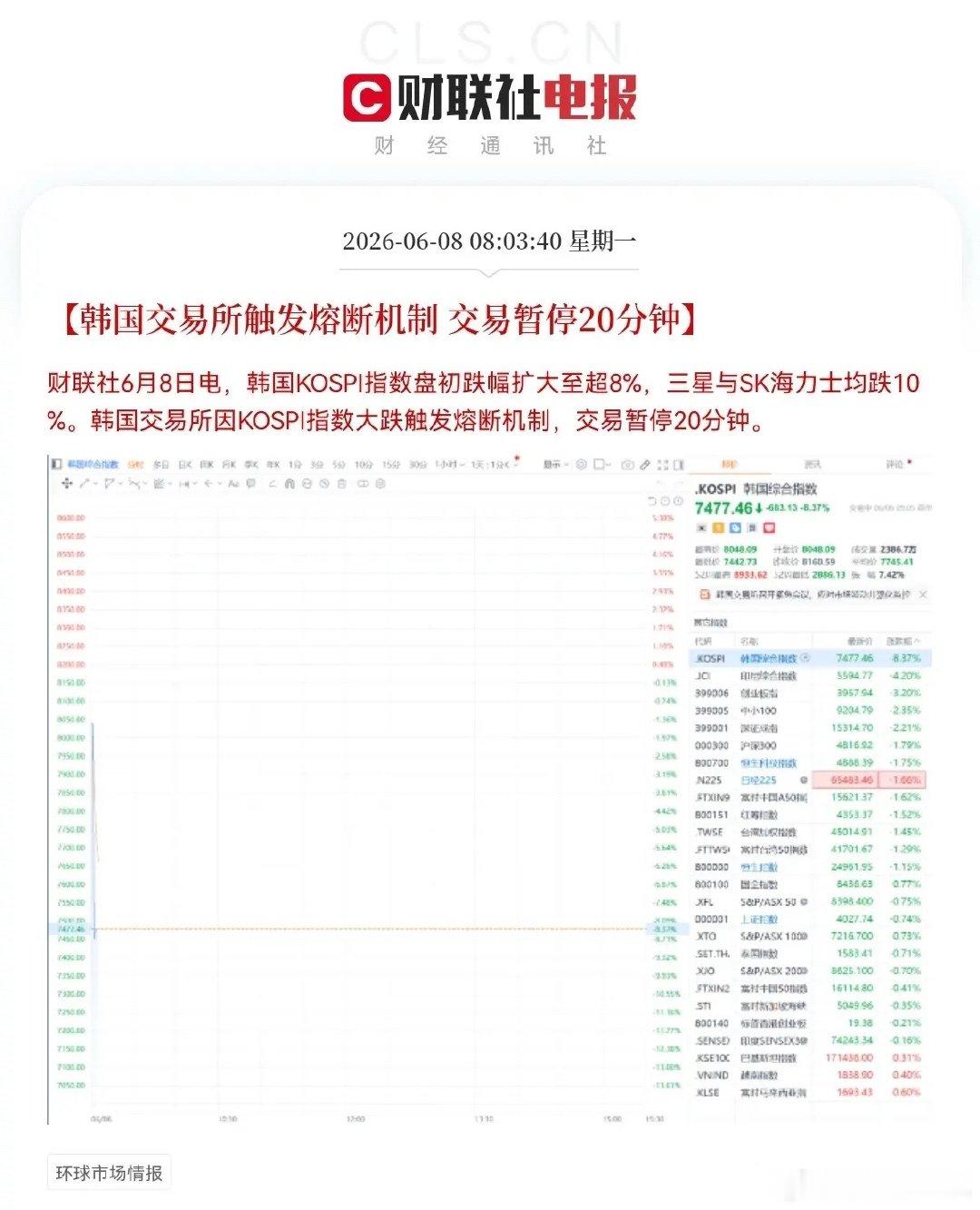 亚太市场开盘就崩盘了韩股已经跌熔断了，暴跌8.37％日股大跌3.54％台湾股市跌