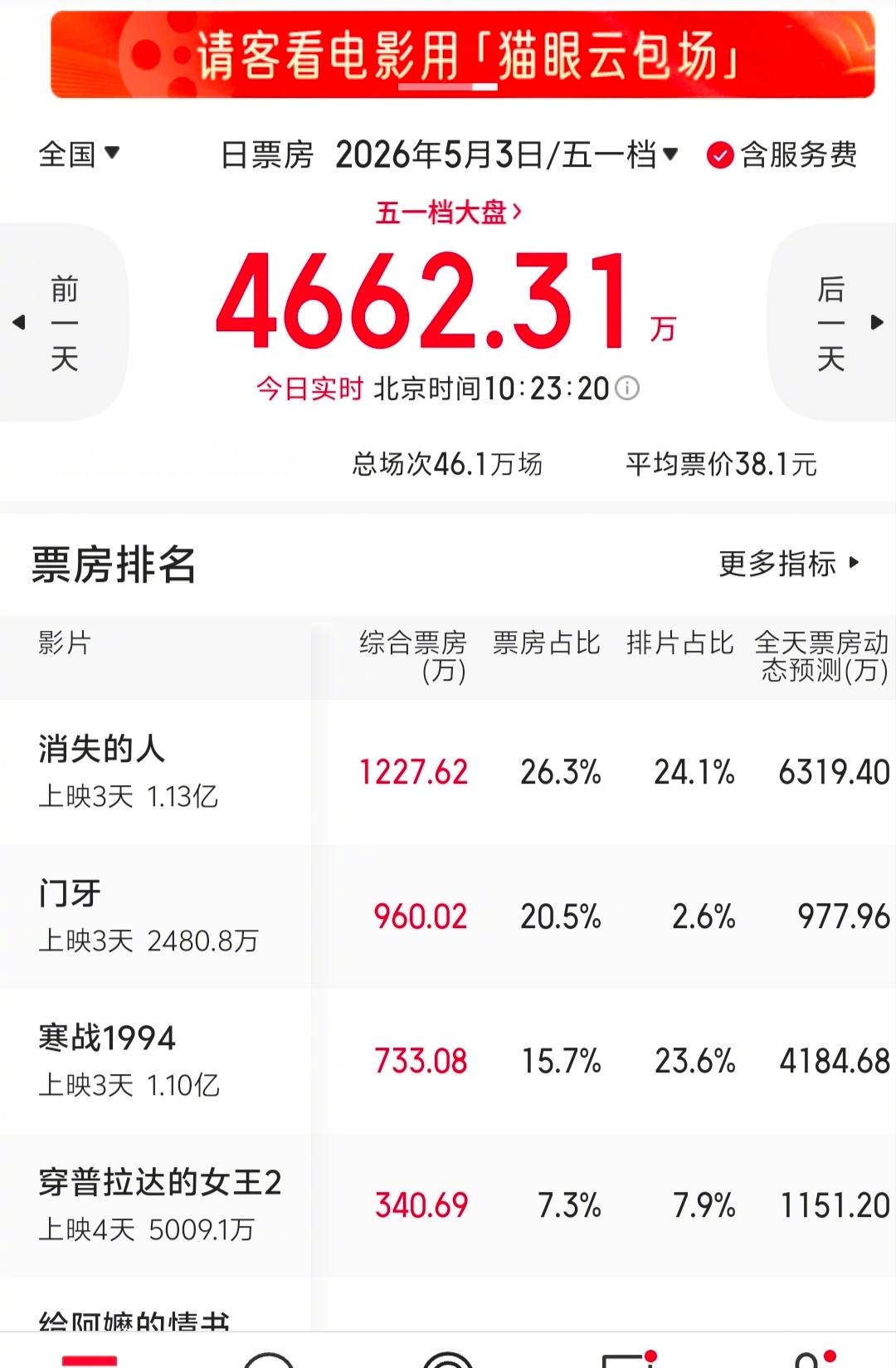《门牙》以2.6％的排片贡献了20.5％的大盘票房。事出反常必有妖。 